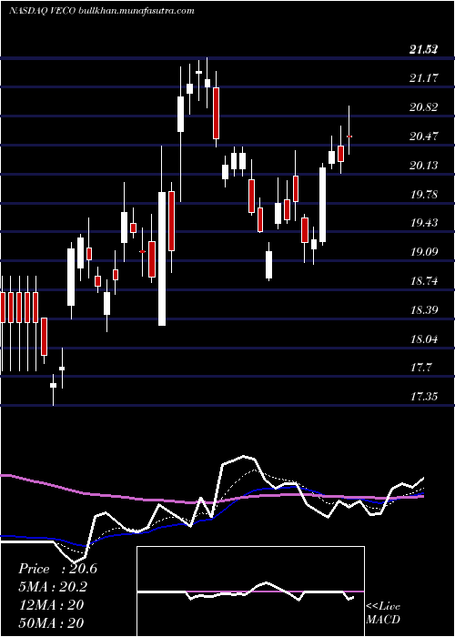  Daily chart VeecoInstruments