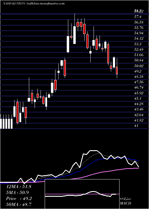  Daily chart Veon