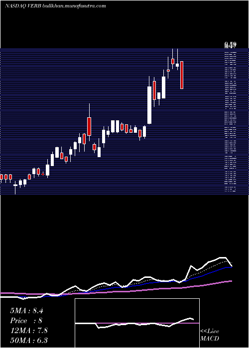  Daily chart VerbTechnology