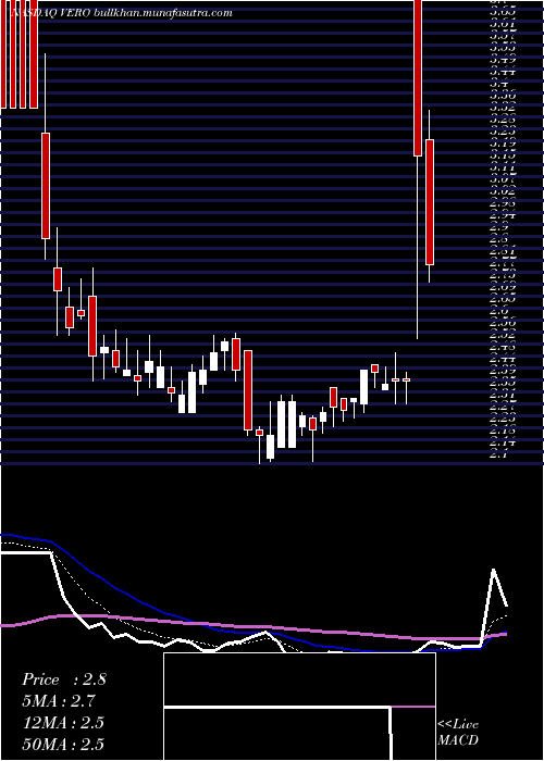  Daily chart VenusConcept
