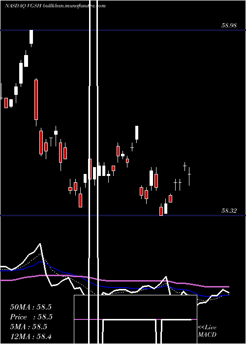 Daily chart VanguardShort