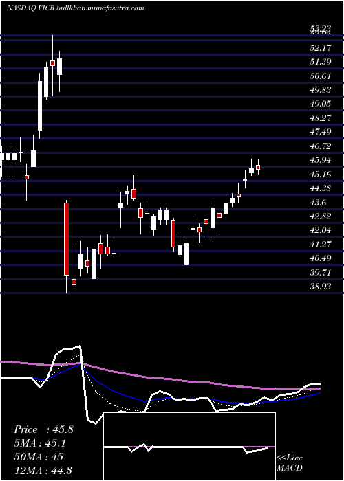  Daily chart VicorCorporation