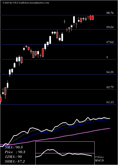  Daily chart VanguardInternational