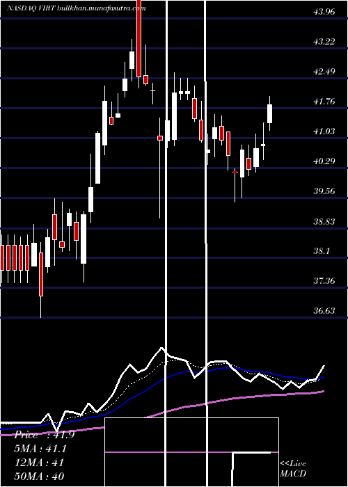 Daily chart VirtuFinancial