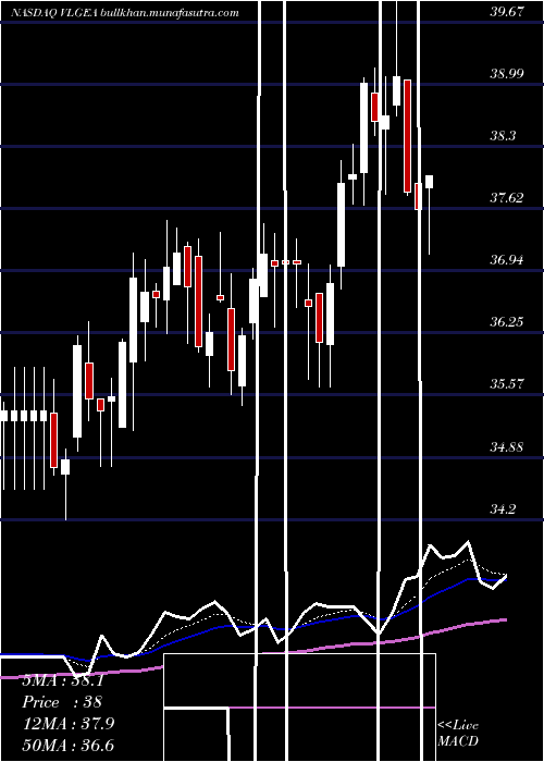  Daily chart VillageSuper