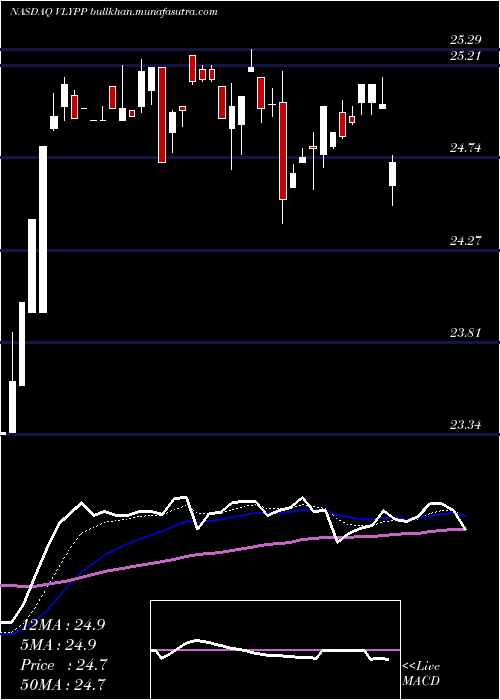  Daily chart ValleyNational