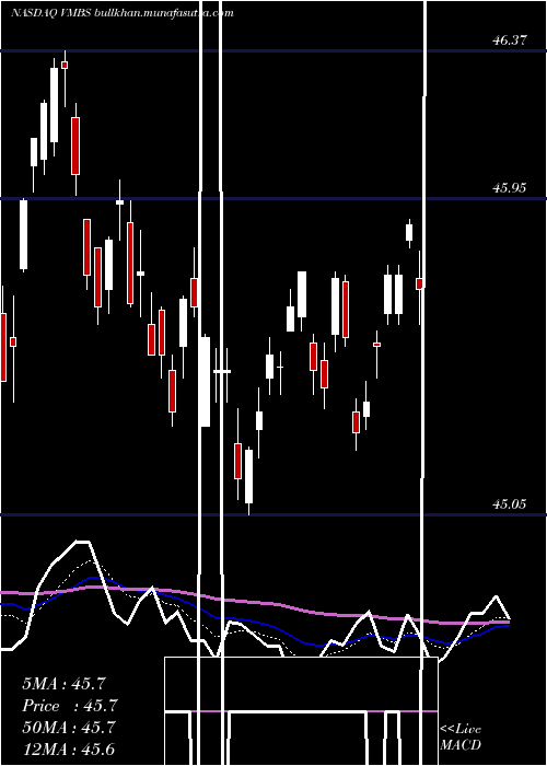  Daily chart VanguardMortgage