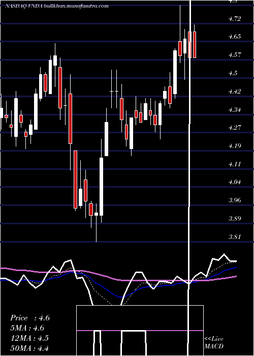  Daily chart VandaPharmaceuticals