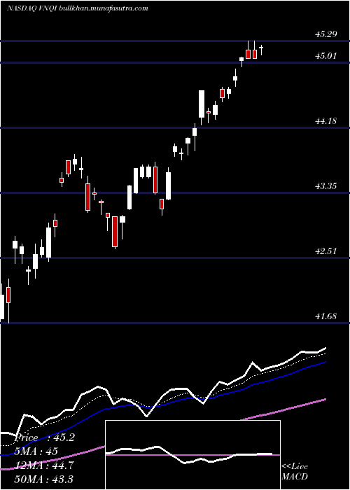  Daily chart VanguardGlobal