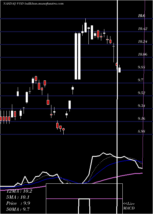  Daily chart VodafoneGroup