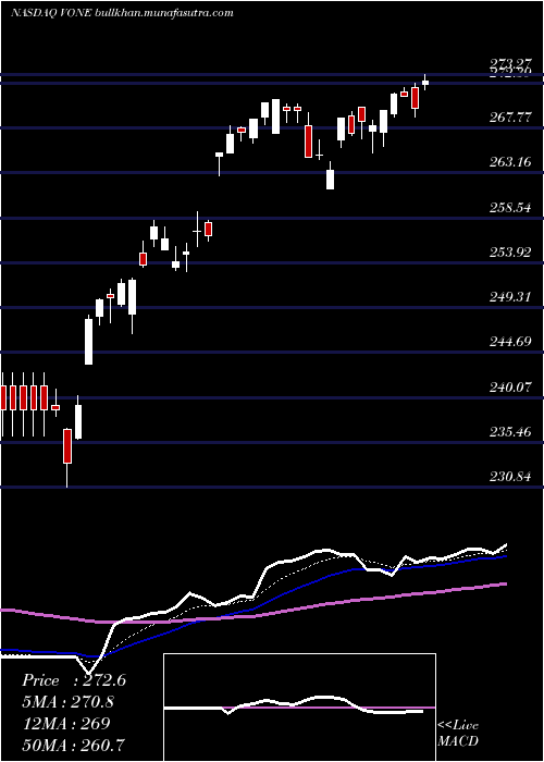  Daily chart VanguardRussell