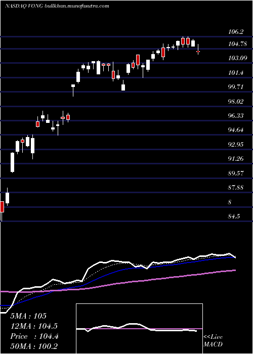  Daily chart VanguardRussell