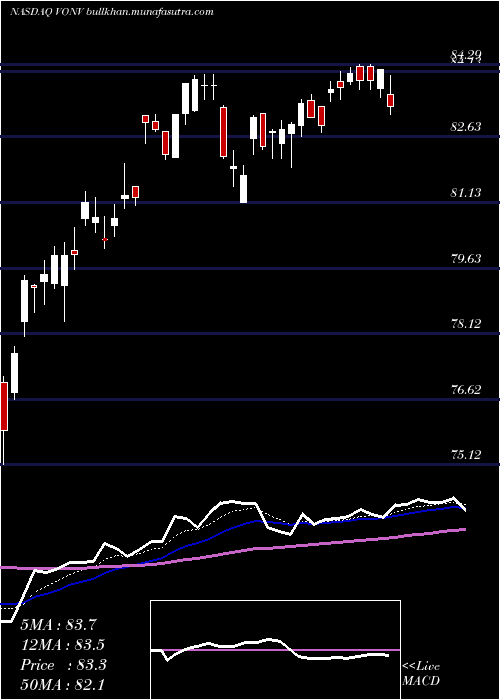  Daily chart VanguardRussell