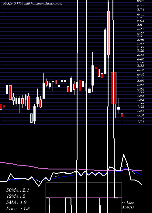  Daily chart VeraBradley