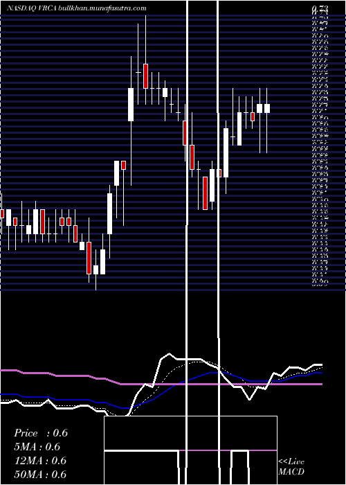  Daily chart VerricaPharmaceuticals