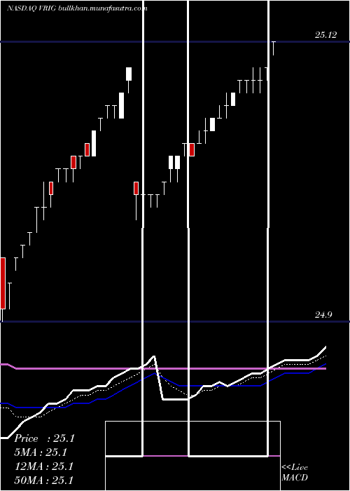  Daily chart InvescoVariable