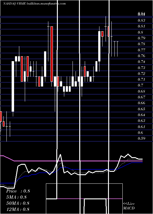  Daily chart VerifymeInc