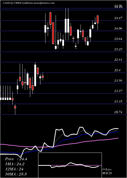  Daily chart VerraMobility