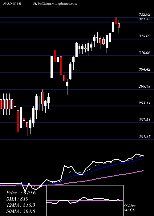  Daily chart VeriskAnalytics