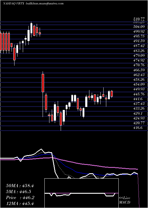  Daily chart VertexPharmaceuticals
