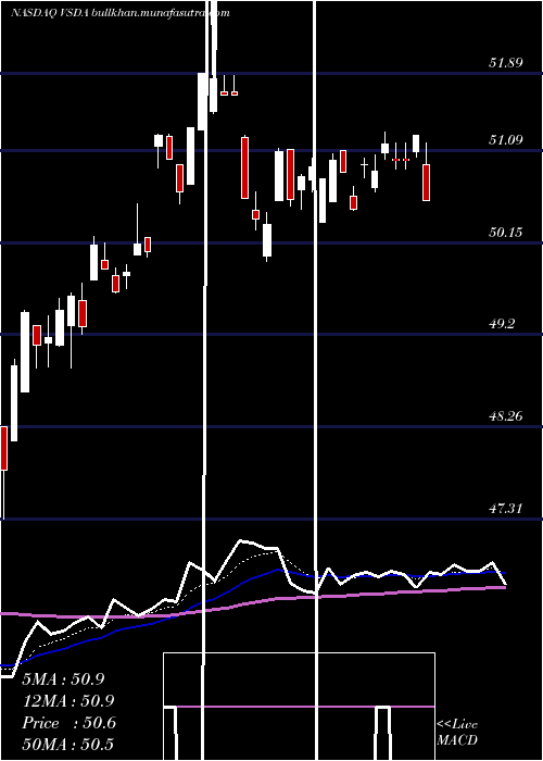  Daily chart VictorysharesDividend