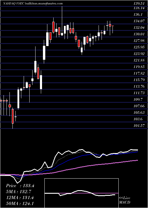  Daily chart VseCorporation