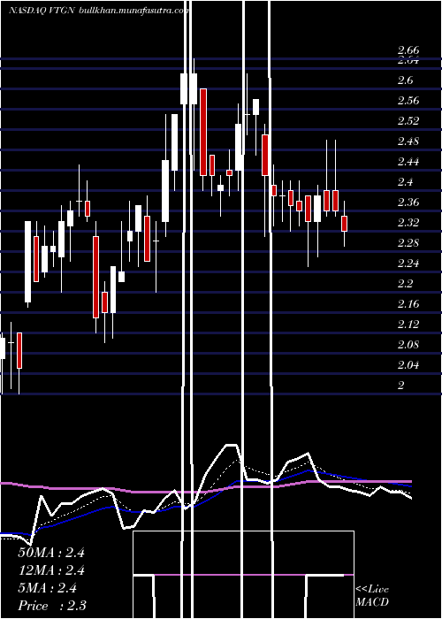  Daily chart VistagenTherapeutics