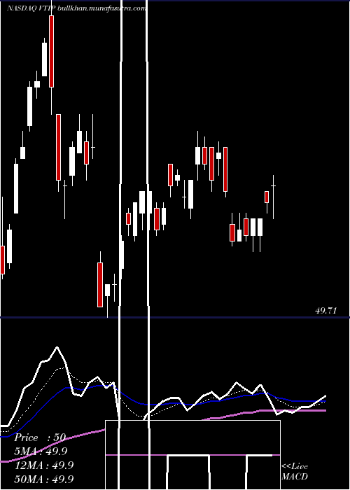  Daily chart VanguardShort
