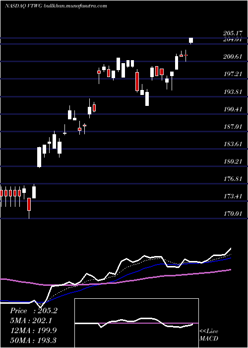  Daily chart VanguardRussell