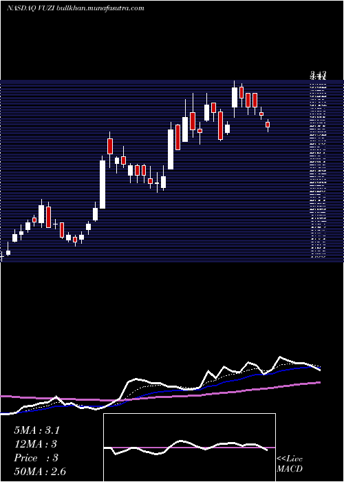  Daily chart VuzixCorporation