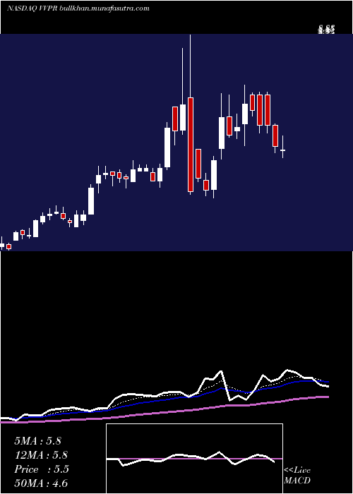  Daily chart VivopowerInternational