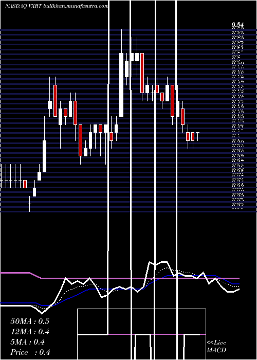  Daily chart VaxartInc