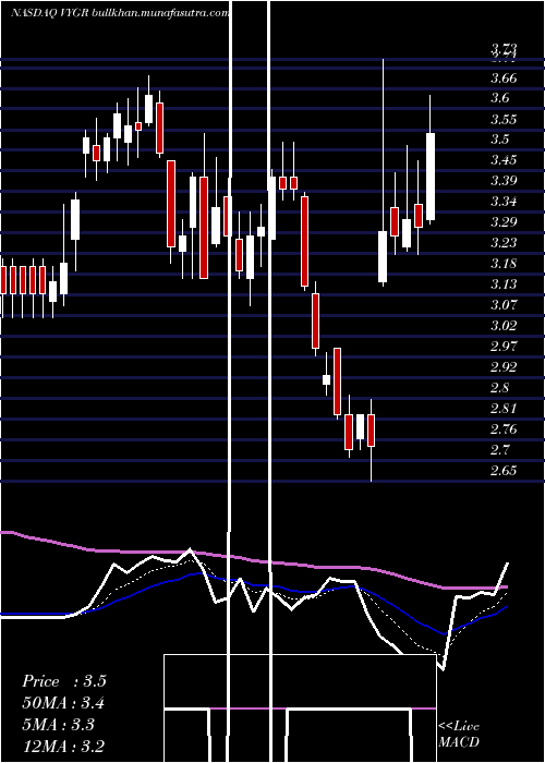  Daily chart VoyagerTherapeutics
