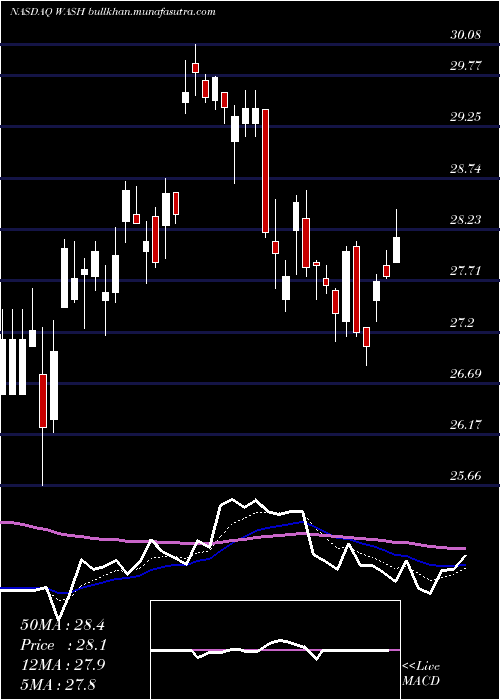  Daily chart WashingtonTrust