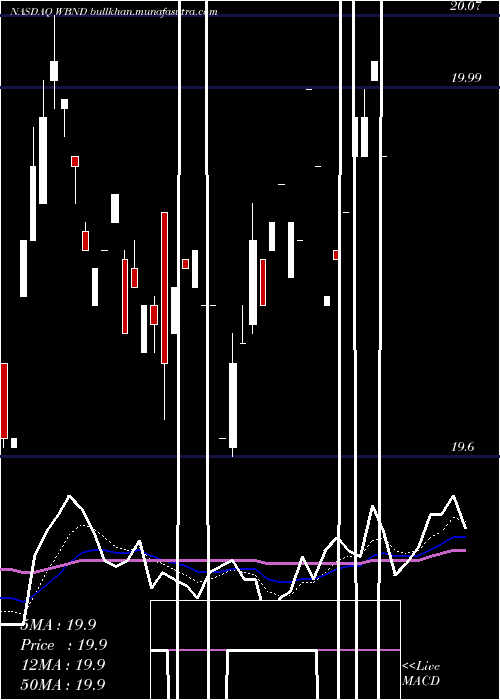  Daily chart WesternAsset