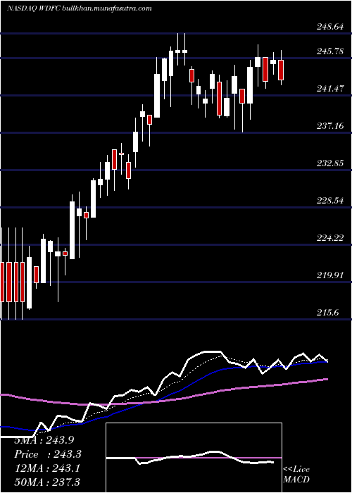  Daily chart Wd40