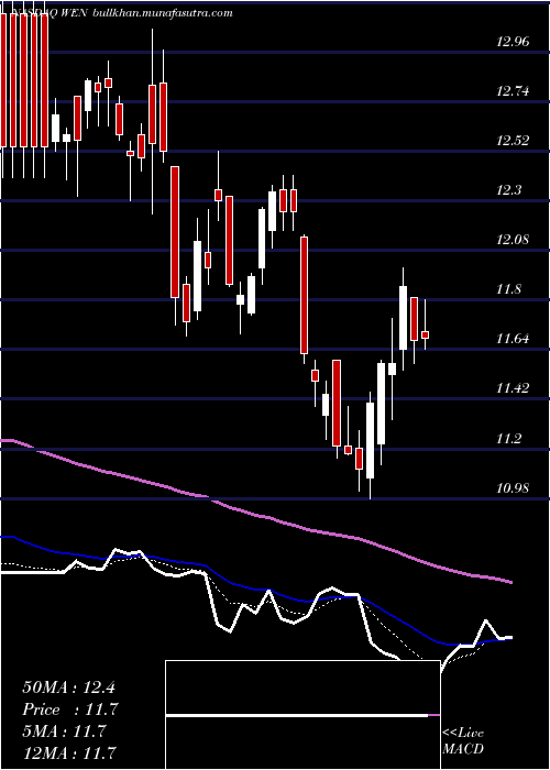  Daily chart WendyS