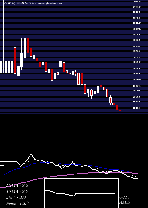  Daily chart WimiHologram