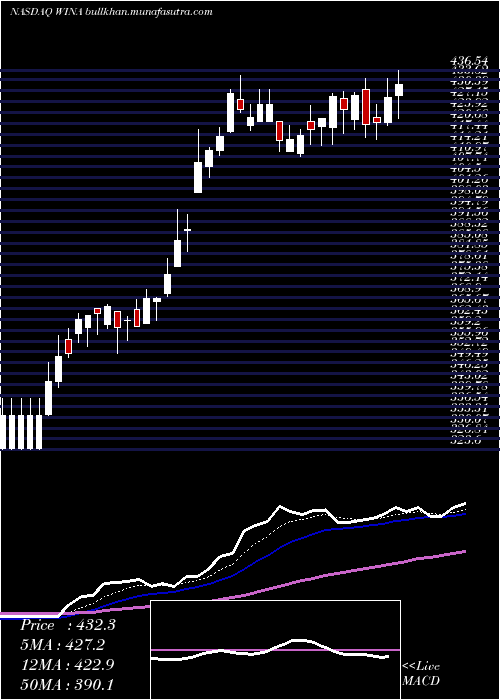  Daily chart WinmarkCorporation