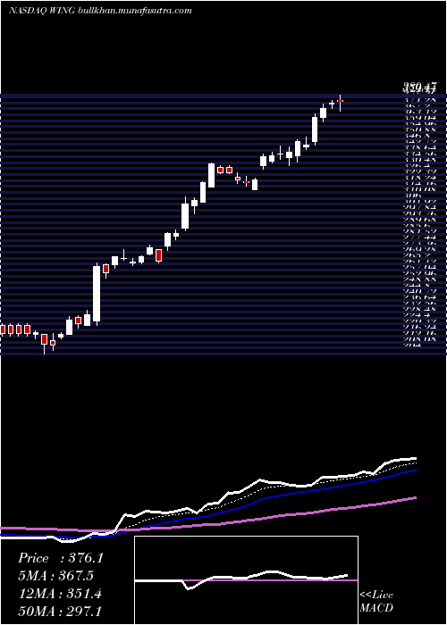  Daily chart WingstopInc