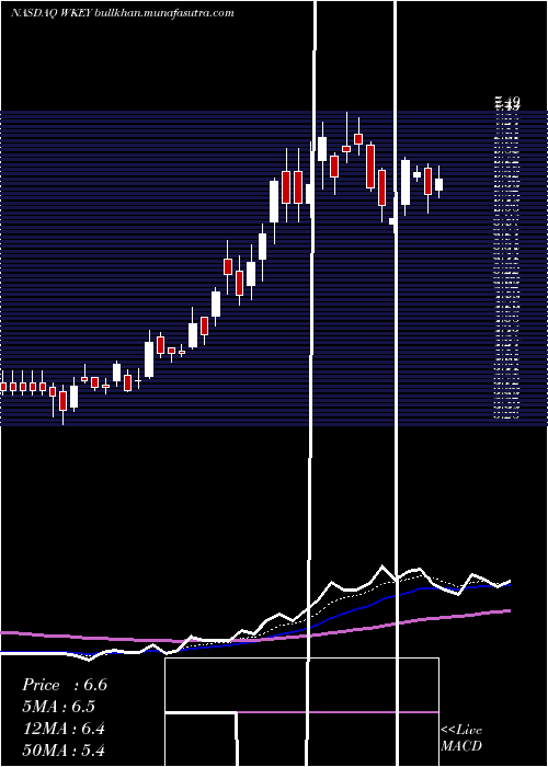  Daily chart WisekeyInternational