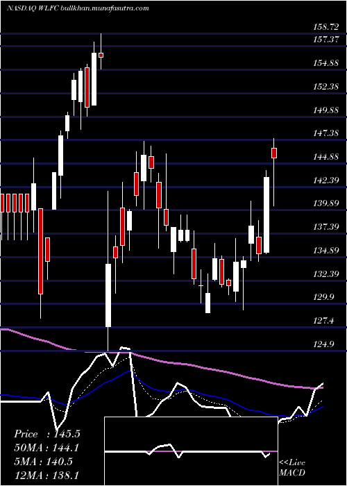  Daily chart WillisLease