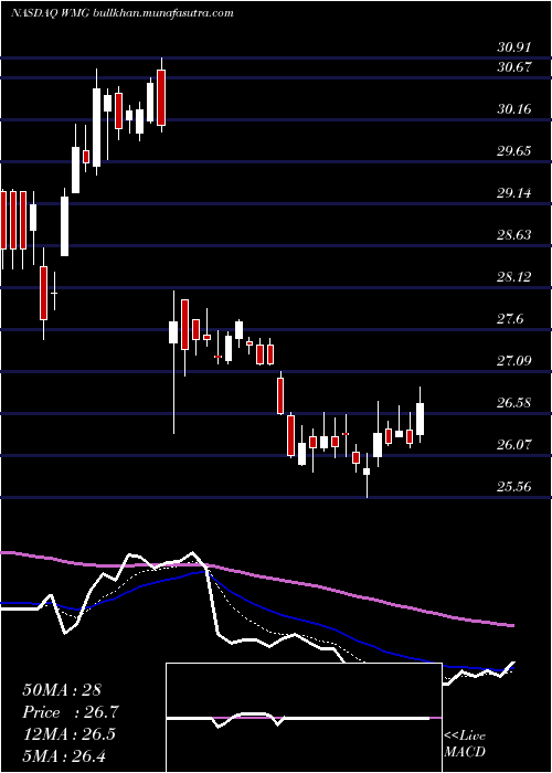  Daily chart WarnerMusic