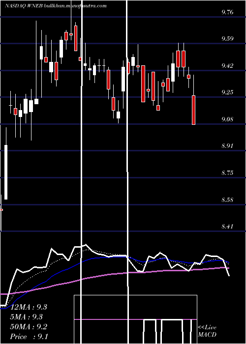  Daily chart WesternNew