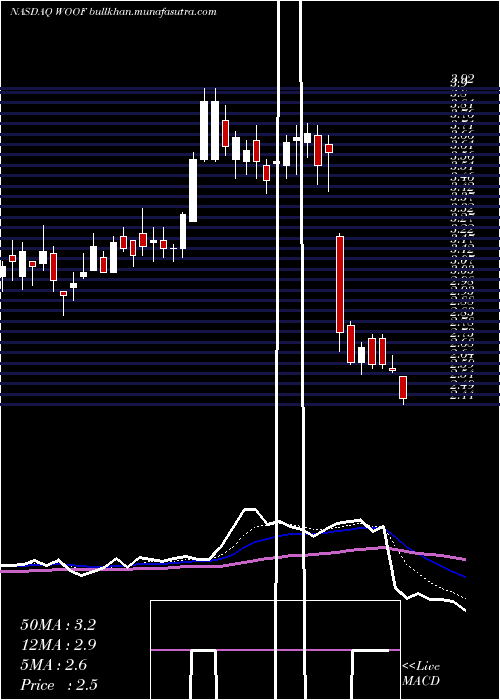  Daily chart VcaInc