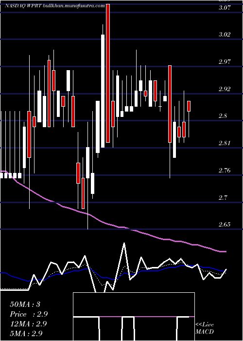  Daily chart WestportFuel
