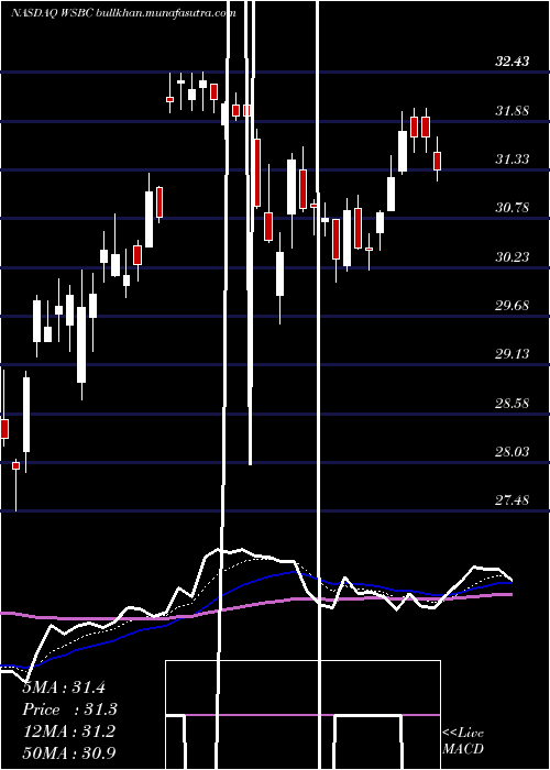  Daily chart WesbancoInc