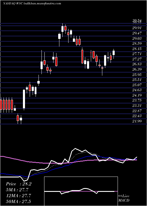  Daily chart WillscotCorporation