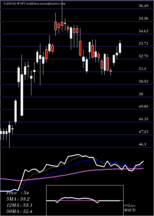  Daily chart WsfsFinancial