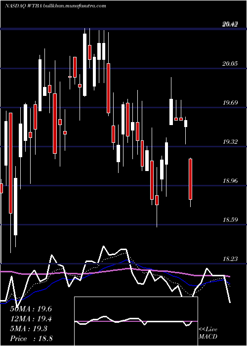  Daily chart WestBancorporation